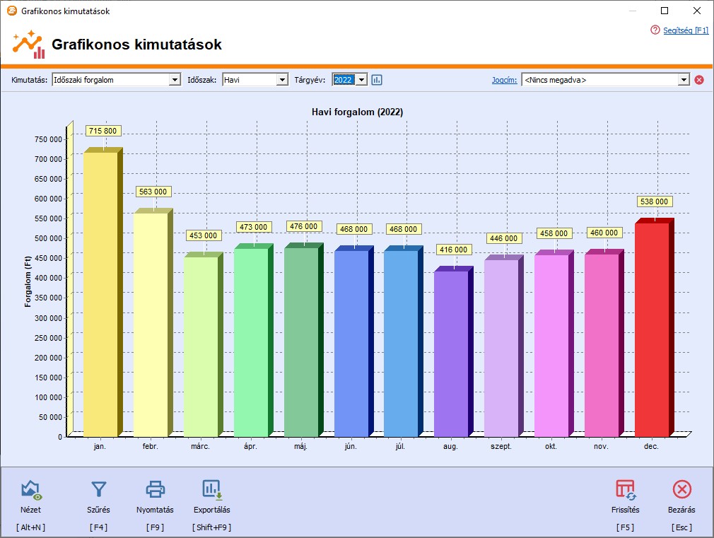 Grafikonos kimutatsok